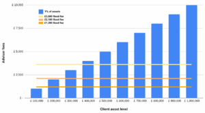 Comparing fixed fee financial advice charges versus percentage based fees.