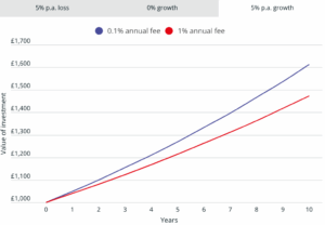 This graph from Which? shows the impact of fees on investment returns.